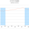 2013/1Q 日本の家計・正味金融資産　+1.3% 前期比 ▼