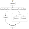 【Serverless Framework】Serverless Step FunctionsプラグインでStep Functionsを定義する