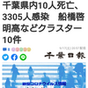 【新型コロナ詳報】千葉県内10人死亡、3305人感染　船橋啓明高などクラスター10件（千葉日報オンライン） - Yahoo!ニュース