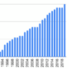 1990年から任天堂を積み立てるとどうなるか