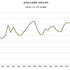 2014/8　世界の小麦需給　在庫率 27.3%　△