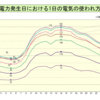 家庭の節電には夏場午後エアコンでなくTVを消す