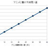  もし、アニメを見る時間をなくせば…