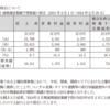 1/5　業績修正のあった銘柄　1712ダイセキ環境ソリューション　9977アオキスーパーについて