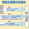 技術士試験の思考法とその有効性