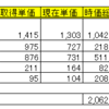 今日は全体的に堅調でしたね