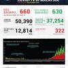 マレーシア、昨日の感染者数は大幅に減少