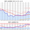 金プラチナ国内価格6/9とチャート