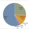 2015 Ad Agency Market Share in Japan