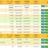 【ポイント】８月５週資産状況　なんと１ヶ月ポイント更新してなかったよ。楽天で投信にポイントが付くようになったね。