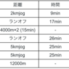 【週間ランニング記録】2/26~3/3：「静岡マラソン」1週間前！