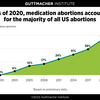 アメリカ：薬による中絶が米国における中絶の半分以上を占めるように