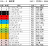 菊花賞2024（GⅠ）予想