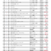 ＩＴサービス業２０２２年３月期　１人あたり売上高ランキング　１〜５０位