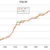 数字で見るマガジンとサンデーの50年(週刊少年漫画雑誌について調べてみた　その3)