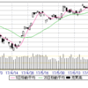 7/4(火)　▲下げる、20000円の攻防。20160×29枚売持。