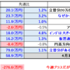 【2025/04/19】今週の資産状況～久々にプラス。そしてグータラ生活を満喫する～