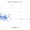 人口増加率と1人あたりGDP増加率の相関の演習もやってみた