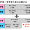 942　重点を置いて学習する（３年生「地域の安全を守る」単元）