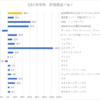 ７月の投資先一覧と投資戦略（おすすめできる？投資は自己判断で）