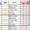 計略1後wait4でアビを使う検証日記