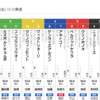 【一口馬主】ブローイングスノーくんは1枠1番。そして2/1の複勝せこせこ作戦です。