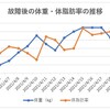故障後の体重・体脂肪率の推移