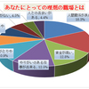 「賃金が高い職場が理想」と考える人は12.8％にとどまる。「残業が少ない」「子育てとの両立」「有給休暇がとりやすい」等、プライベート重視する人が大部分を占める