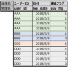 『継続して○○した日数』とその最大値をSQLで求める