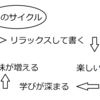 ブログ継続のモチベーションアップのサイクル