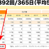 ブログの更新頻度 週平均55.5回！─ にっぽんブログ村ランキングより ─