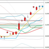 日足　日経２２５先物・ダウ・ナスダック　２０１９／９／１９　