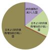 日本の政府債務伸び率は世界最悪か