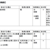 労働条件で困ったときー臨採・会計年度任用職員が病気で休まなければならないとき＝年休がなくなりますー