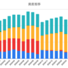 【資産推移】前月比-7.0%　円高とインフレでしんどい