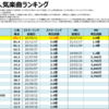 Vaundyの人気曲【売上・再生回数ランキング】