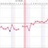 Ｄ30 高温期13日目 フライング