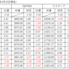 株式全般の状況（2023年3月25日現在）