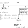 問題3-11 (3.2.4  Internal Definitions)