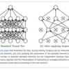 学習を上手く行うために　Regularization　Drop out　Data augmentation