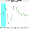 2018/5　米・M2　前月比　+0.5%　△