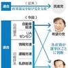  連合、衆院選「またさき」状態　産別が選挙区ごとに判断 - 朝日新聞(2017年10月21日)
