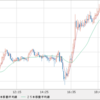 ＧＢＰ/ＡＵＤ　ポンド売り追加