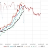 2023年7月1日　週末グラフ表示  NEXT FUNDS　日経225連動型上場投信