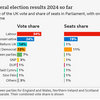 イギリス総選挙結果（2024年）