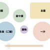 和食の配膳位置