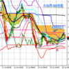 ドル円はもみ合い、遅行スパンの放れに付く