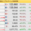 為替は円安から動きなし