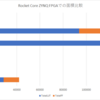 Rocket-Chipにおけるコンフィグレーション別の面積比較(各種構成での面積比較)