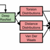 論文紹介 Improved protein structure prediction using potentials from deep learning